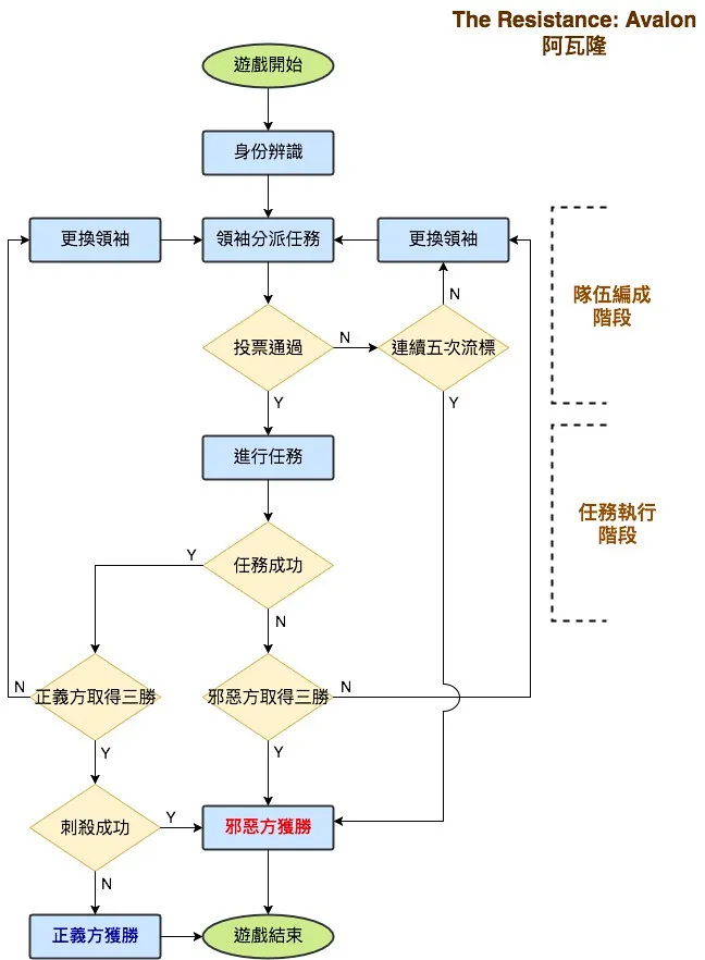 遊戲流程圖