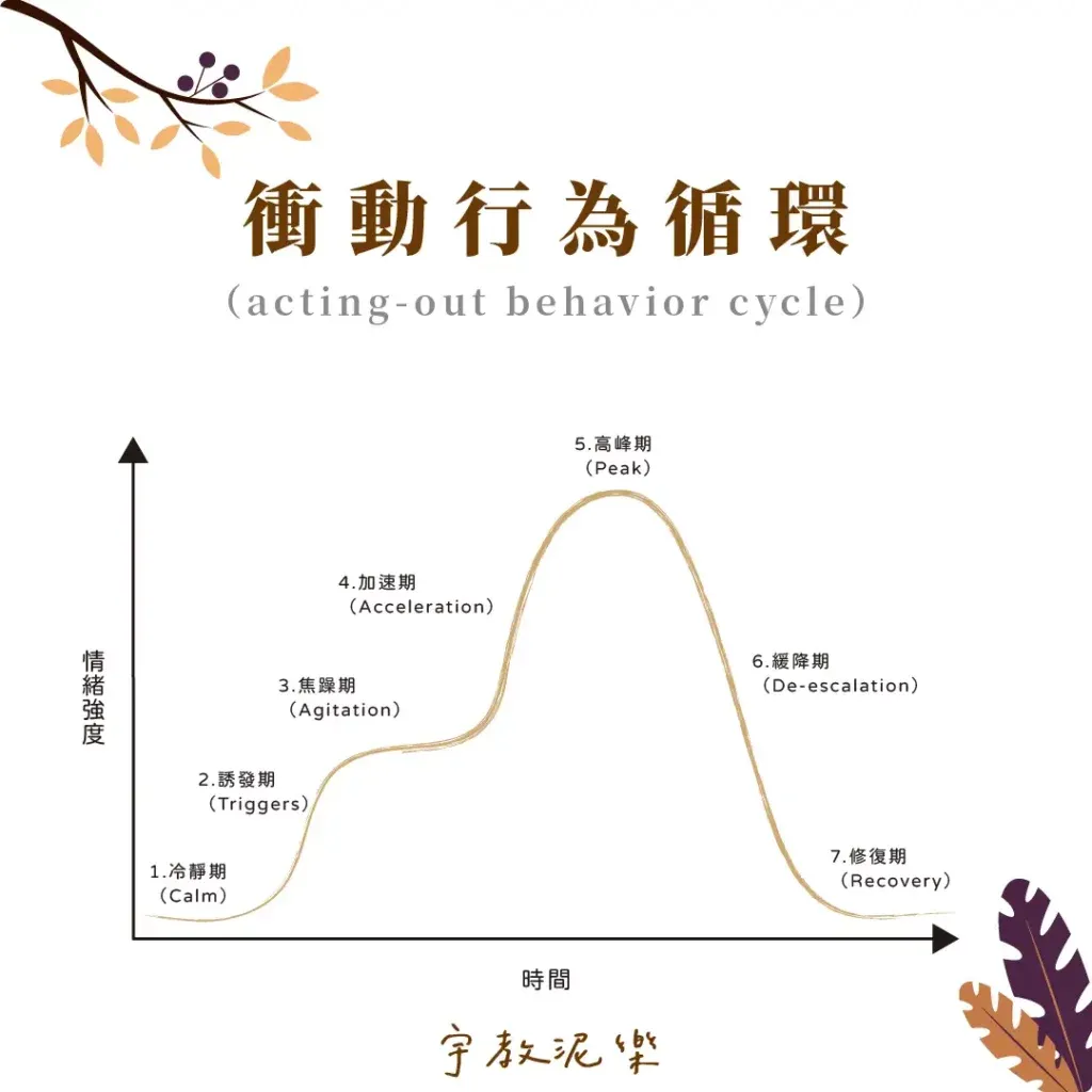 衝動行為循環七階段