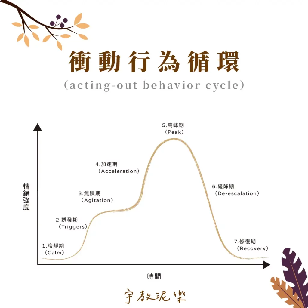 衝動行為循環七階段