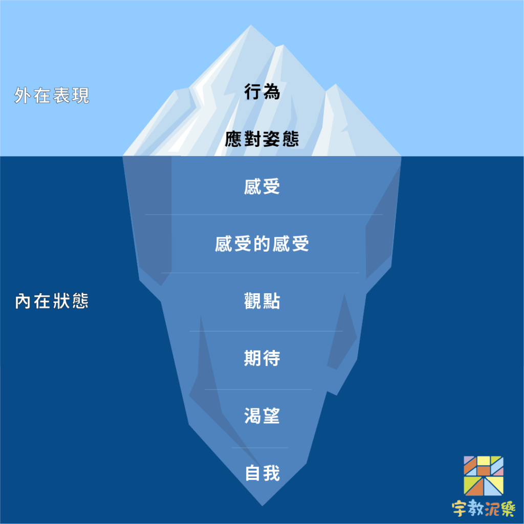 薩提爾冰山理論_Satir_Iceberg｜宇教泥樂